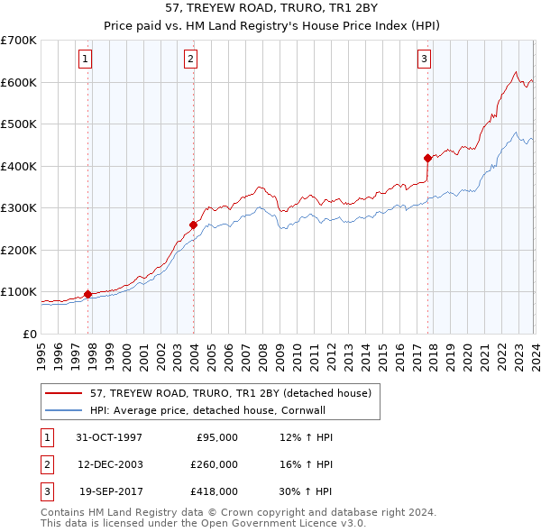 57, TREYEW ROAD, TRURO, TR1 2BY: Price paid vs HM Land Registry's House Price Index