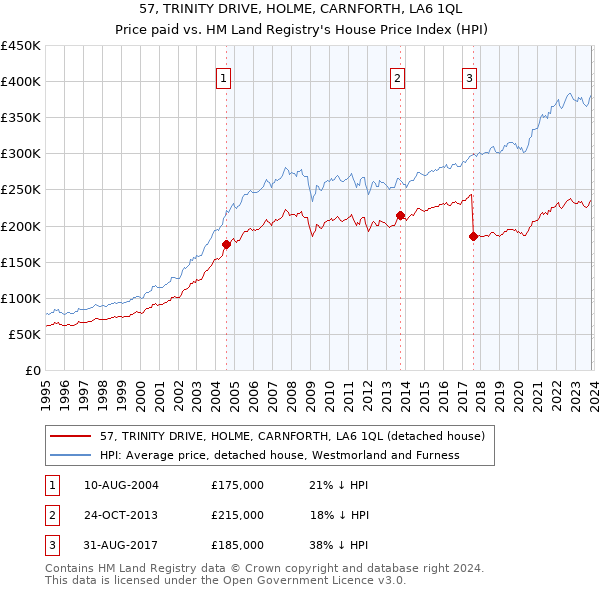 57, TRINITY DRIVE, HOLME, CARNFORTH, LA6 1QL: Price paid vs HM Land Registry's House Price Index