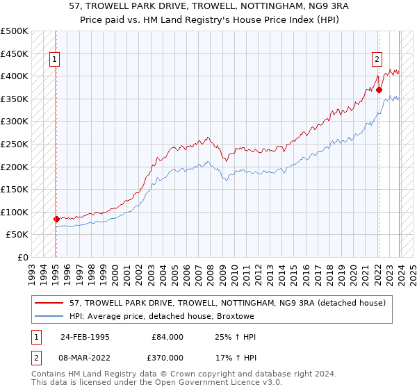 57, TROWELL PARK DRIVE, TROWELL, NOTTINGHAM, NG9 3RA: Price paid vs HM Land Registry's House Price Index
