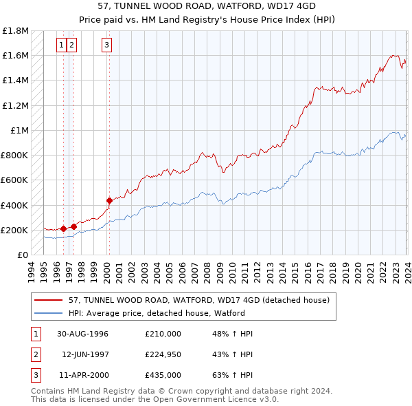 57, TUNNEL WOOD ROAD, WATFORD, WD17 4GD: Price paid vs HM Land Registry's House Price Index