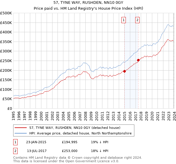 57, TYNE WAY, RUSHDEN, NN10 0GY: Price paid vs HM Land Registry's House Price Index