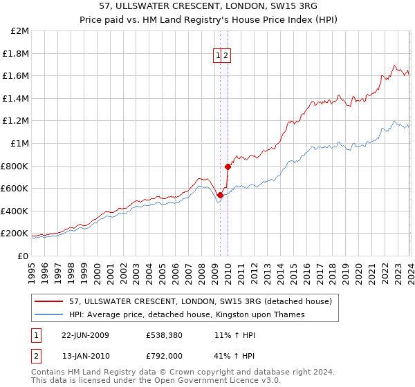 57, ULLSWATER CRESCENT, LONDON, SW15 3RG: Price paid vs HM Land Registry's House Price Index