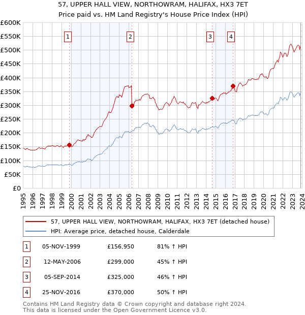 57, UPPER HALL VIEW, NORTHOWRAM, HALIFAX, HX3 7ET: Price paid vs HM Land Registry's House Price Index