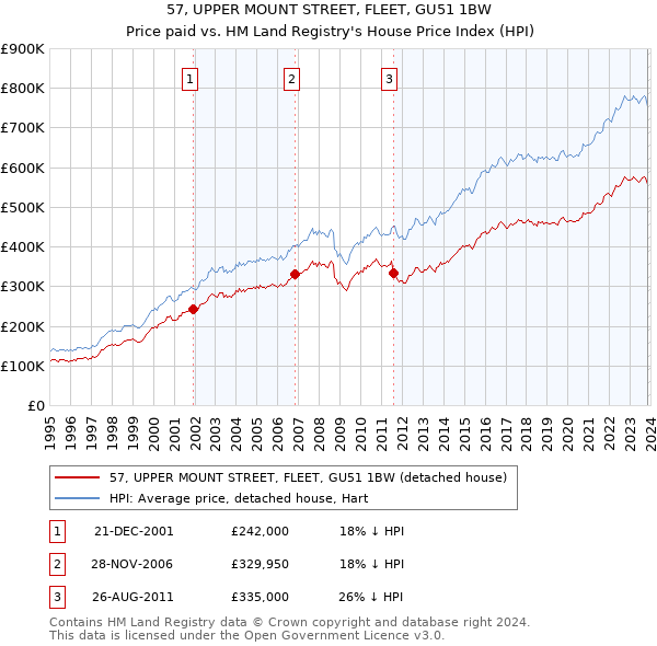 57, UPPER MOUNT STREET, FLEET, GU51 1BW: Price paid vs HM Land Registry's House Price Index