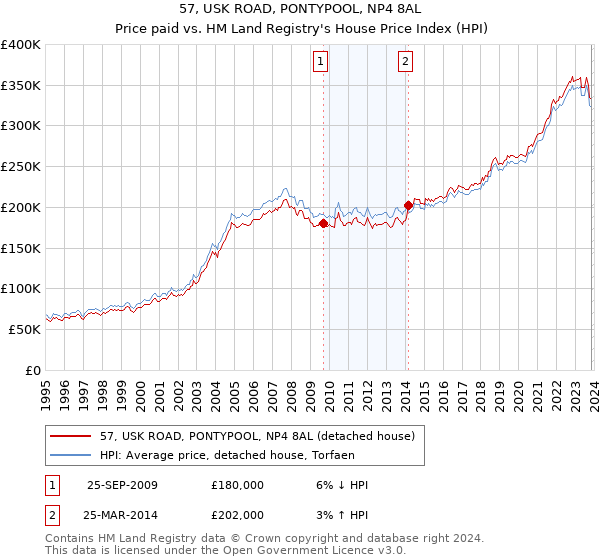 57, USK ROAD, PONTYPOOL, NP4 8AL: Price paid vs HM Land Registry's House Price Index