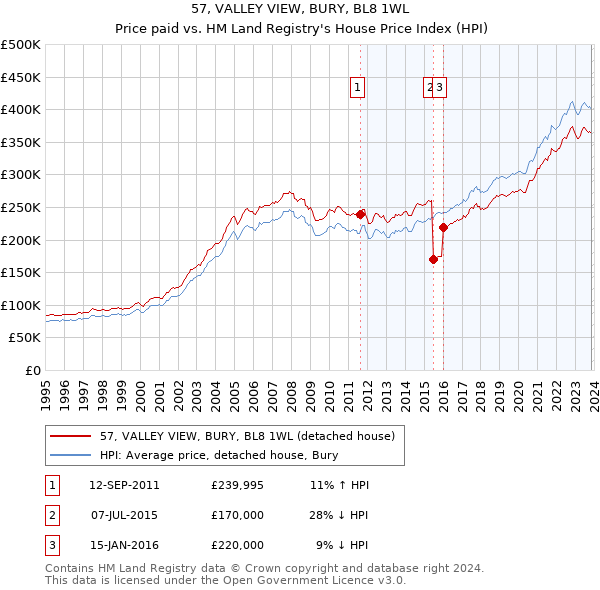 57, VALLEY VIEW, BURY, BL8 1WL: Price paid vs HM Land Registry's House Price Index