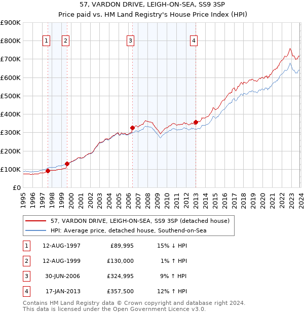 57, VARDON DRIVE, LEIGH-ON-SEA, SS9 3SP: Price paid vs HM Land Registry's House Price Index