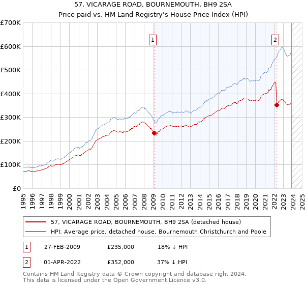 57, VICARAGE ROAD, BOURNEMOUTH, BH9 2SA: Price paid vs HM Land Registry's House Price Index