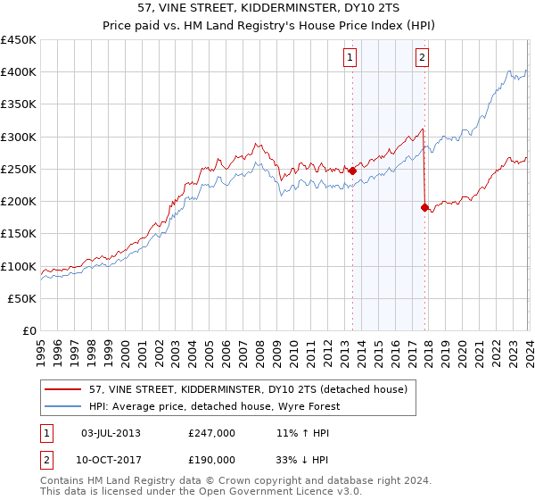 57, VINE STREET, KIDDERMINSTER, DY10 2TS: Price paid vs HM Land Registry's House Price Index