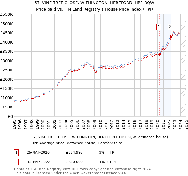 57, VINE TREE CLOSE, WITHINGTON, HEREFORD, HR1 3QW: Price paid vs HM Land Registry's House Price Index