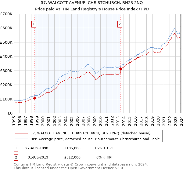 57, WALCOTT AVENUE, CHRISTCHURCH, BH23 2NQ: Price paid vs HM Land Registry's House Price Index