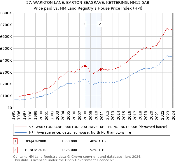 57, WARKTON LANE, BARTON SEAGRAVE, KETTERING, NN15 5AB: Price paid vs HM Land Registry's House Price Index