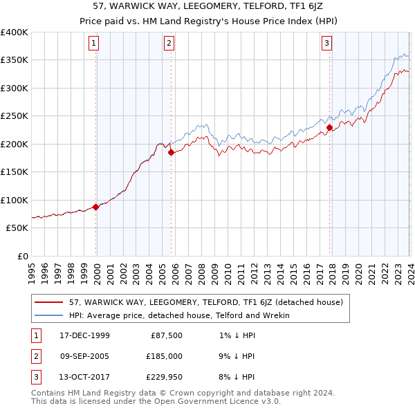 57, WARWICK WAY, LEEGOMERY, TELFORD, TF1 6JZ: Price paid vs HM Land Registry's House Price Index