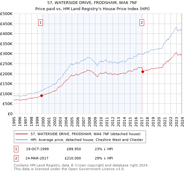 57, WATERSIDE DRIVE, FRODSHAM, WA6 7NF: Price paid vs HM Land Registry's House Price Index