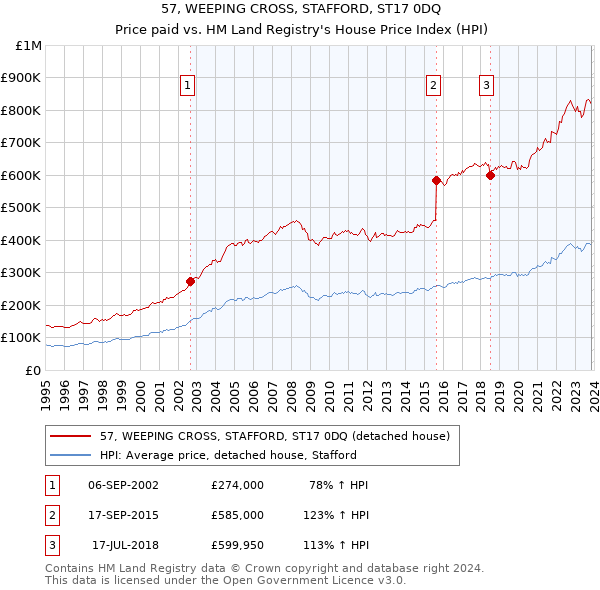 57, WEEPING CROSS, STAFFORD, ST17 0DQ: Price paid vs HM Land Registry's House Price Index