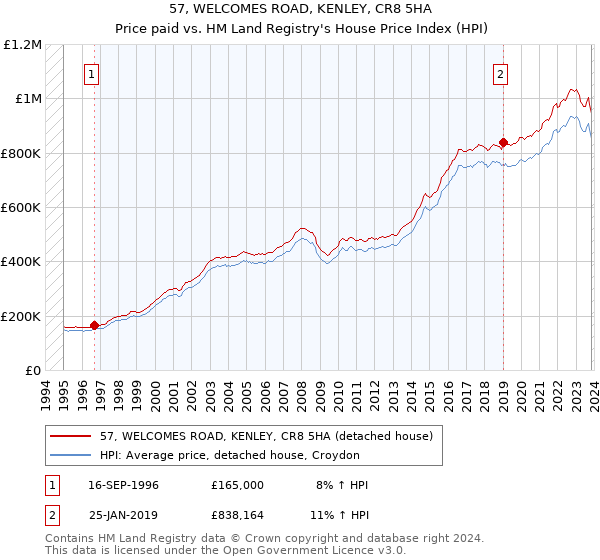 57, WELCOMES ROAD, KENLEY, CR8 5HA: Price paid vs HM Land Registry's House Price Index