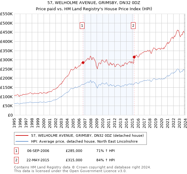 57, WELHOLME AVENUE, GRIMSBY, DN32 0DZ: Price paid vs HM Land Registry's House Price Index