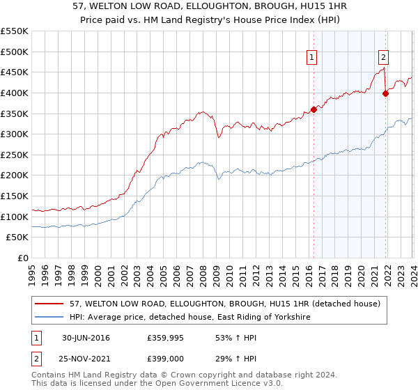 57, WELTON LOW ROAD, ELLOUGHTON, BROUGH, HU15 1HR: Price paid vs HM Land Registry's House Price Index
