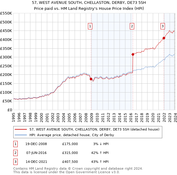 57, WEST AVENUE SOUTH, CHELLASTON, DERBY, DE73 5SH: Price paid vs HM Land Registry's House Price Index