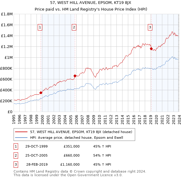 57, WEST HILL AVENUE, EPSOM, KT19 8JX: Price paid vs HM Land Registry's House Price Index