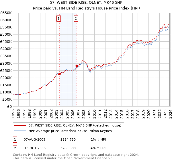57, WEST SIDE RISE, OLNEY, MK46 5HP: Price paid vs HM Land Registry's House Price Index