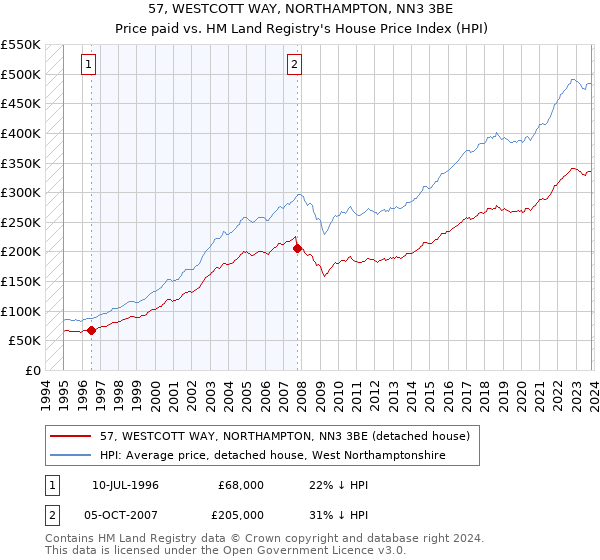 57, WESTCOTT WAY, NORTHAMPTON, NN3 3BE: Price paid vs HM Land Registry's House Price Index
