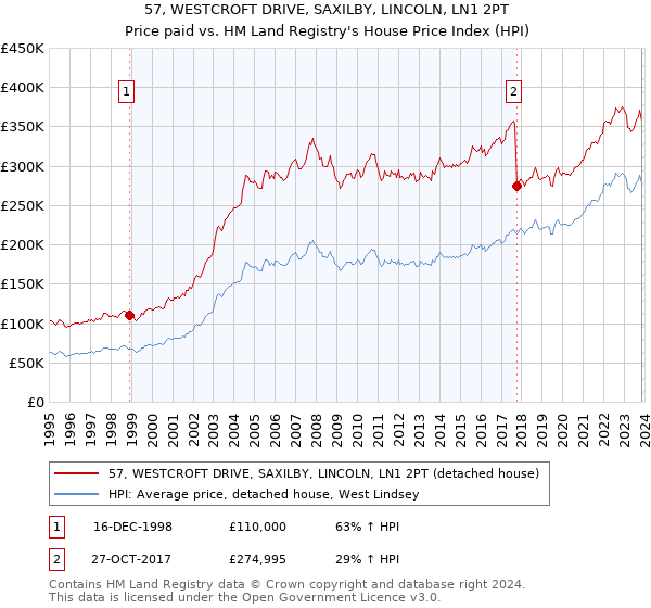 57, WESTCROFT DRIVE, SAXILBY, LINCOLN, LN1 2PT: Price paid vs HM Land Registry's House Price Index