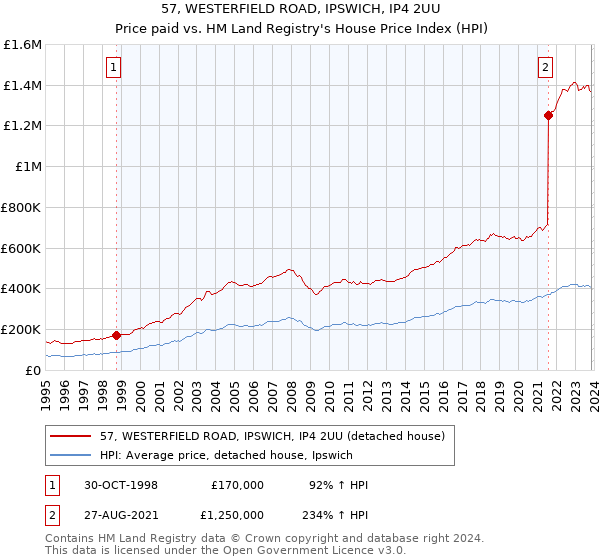 57, WESTERFIELD ROAD, IPSWICH, IP4 2UU: Price paid vs HM Land Registry's House Price Index