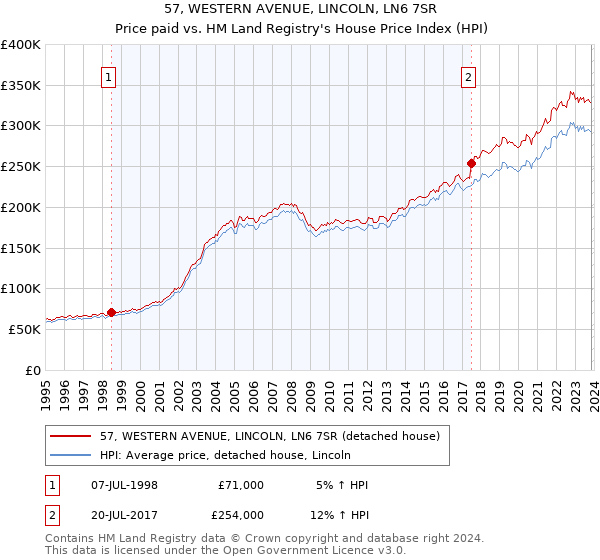 57, WESTERN AVENUE, LINCOLN, LN6 7SR: Price paid vs HM Land Registry's House Price Index