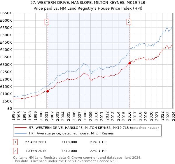 57, WESTERN DRIVE, HANSLOPE, MILTON KEYNES, MK19 7LB: Price paid vs HM Land Registry's House Price Index