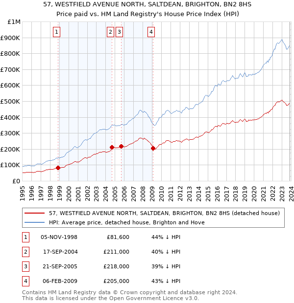 57, WESTFIELD AVENUE NORTH, SALTDEAN, BRIGHTON, BN2 8HS: Price paid vs HM Land Registry's House Price Index