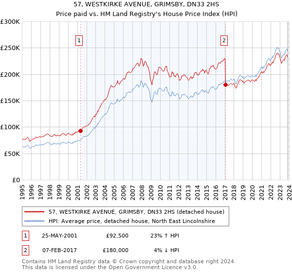 57, WESTKIRKE AVENUE, GRIMSBY, DN33 2HS: Price paid vs HM Land Registry's House Price Index