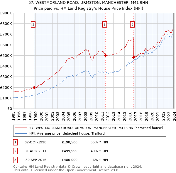 57, WESTMORLAND ROAD, URMSTON, MANCHESTER, M41 9HN: Price paid vs HM Land Registry's House Price Index