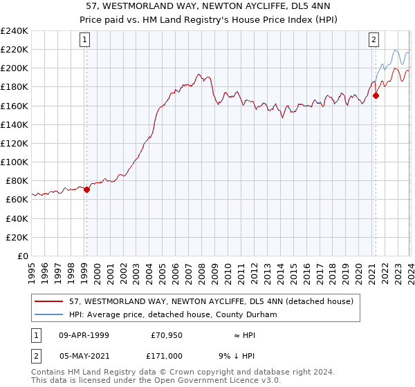 57, WESTMORLAND WAY, NEWTON AYCLIFFE, DL5 4NN: Price paid vs HM Land Registry's House Price Index