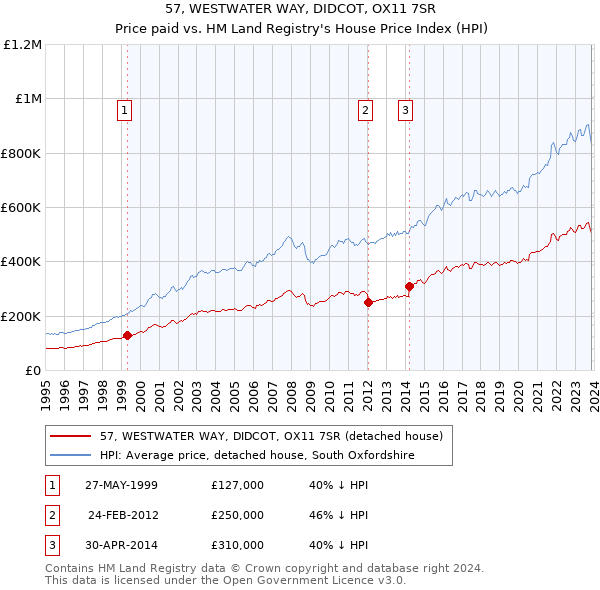 57, WESTWATER WAY, DIDCOT, OX11 7SR: Price paid vs HM Land Registry's House Price Index