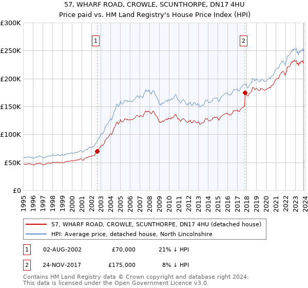 57, WHARF ROAD, CROWLE, SCUNTHORPE, DN17 4HU: Price paid vs HM Land Registry's House Price Index