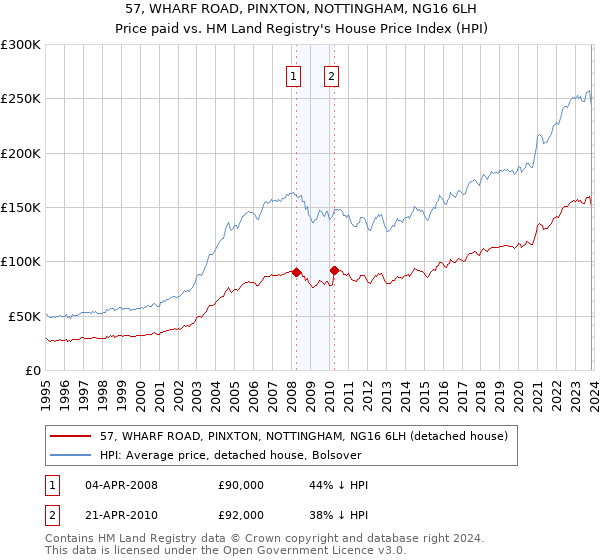 57, WHARF ROAD, PINXTON, NOTTINGHAM, NG16 6LH: Price paid vs HM Land Registry's House Price Index