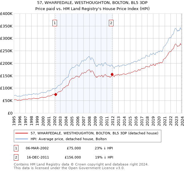 57, WHARFEDALE, WESTHOUGHTON, BOLTON, BL5 3DP: Price paid vs HM Land Registry's House Price Index