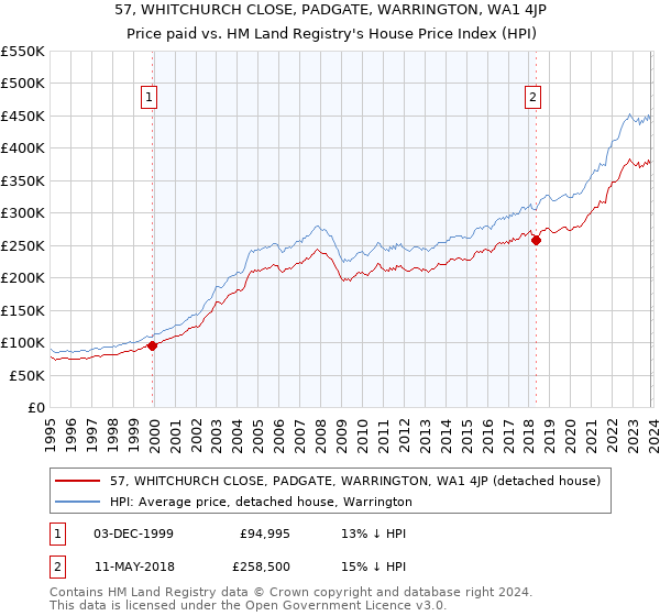 57, WHITCHURCH CLOSE, PADGATE, WARRINGTON, WA1 4JP: Price paid vs HM Land Registry's House Price Index