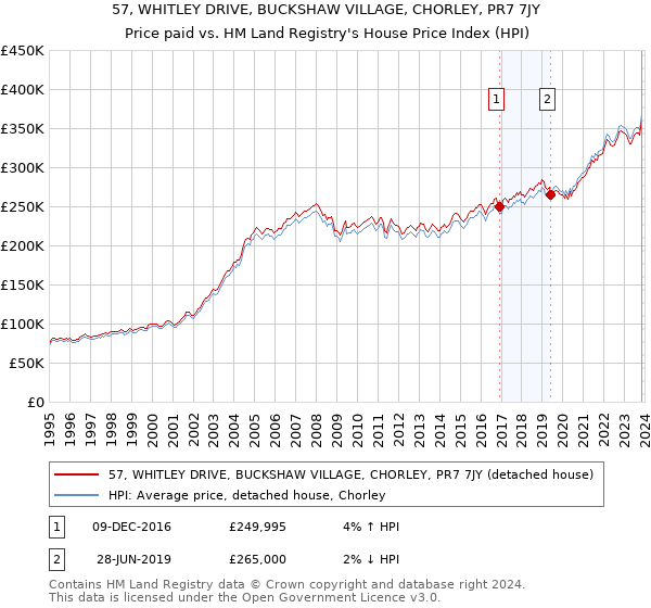 57, WHITLEY DRIVE, BUCKSHAW VILLAGE, CHORLEY, PR7 7JY: Price paid vs HM Land Registry's House Price Index