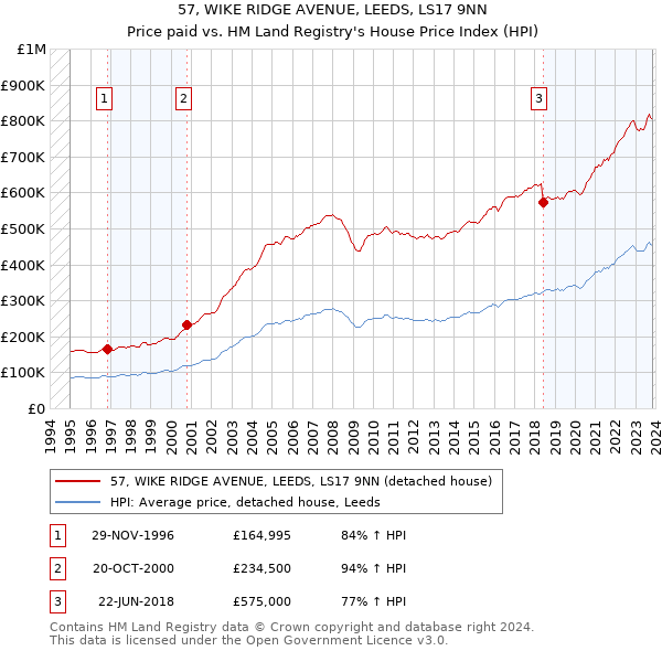 57, WIKE RIDGE AVENUE, LEEDS, LS17 9NN: Price paid vs HM Land Registry's House Price Index