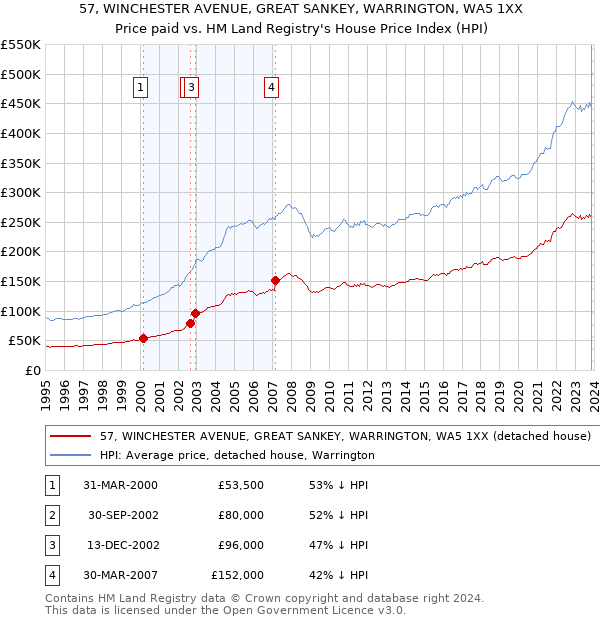 57, WINCHESTER AVENUE, GREAT SANKEY, WARRINGTON, WA5 1XX: Price paid vs HM Land Registry's House Price Index