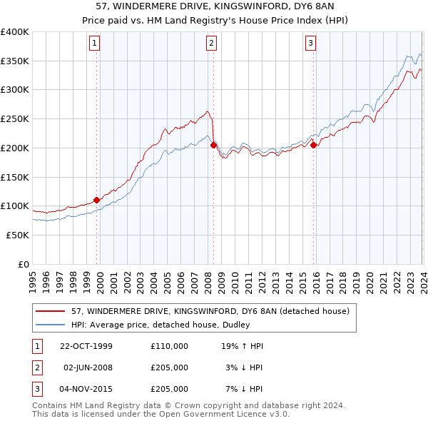 57, WINDERMERE DRIVE, KINGSWINFORD, DY6 8AN: Price paid vs HM Land Registry's House Price Index
