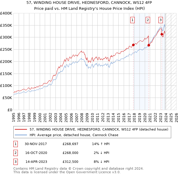 57, WINDING HOUSE DRIVE, HEDNESFORD, CANNOCK, WS12 4FP: Price paid vs HM Land Registry's House Price Index