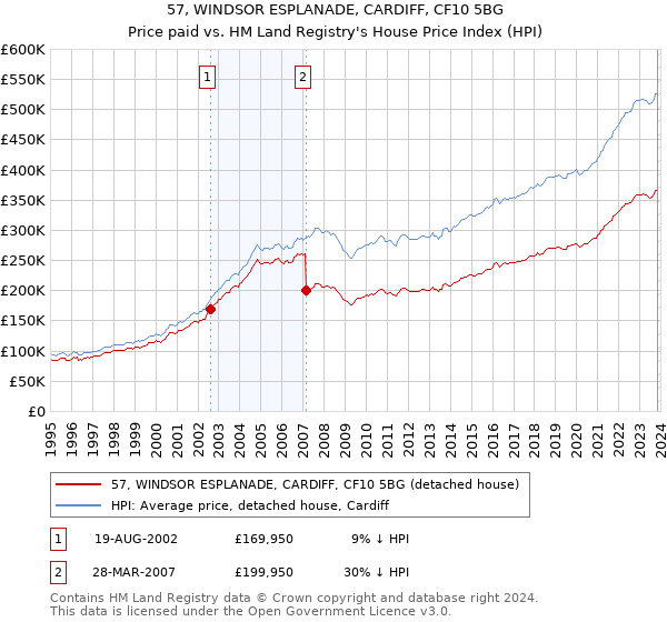 57, WINDSOR ESPLANADE, CARDIFF, CF10 5BG: Price paid vs HM Land Registry's House Price Index