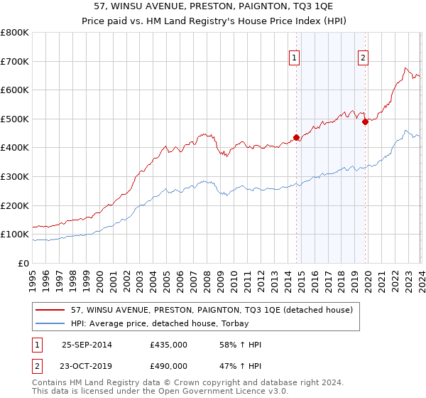 57, WINSU AVENUE, PRESTON, PAIGNTON, TQ3 1QE: Price paid vs HM Land Registry's House Price Index