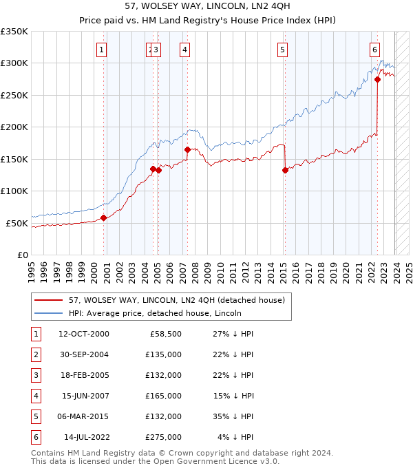 57, WOLSEY WAY, LINCOLN, LN2 4QH: Price paid vs HM Land Registry's House Price Index