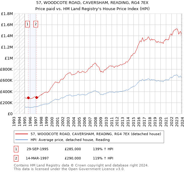 57, WOODCOTE ROAD, CAVERSHAM, READING, RG4 7EX: Price paid vs HM Land Registry's House Price Index