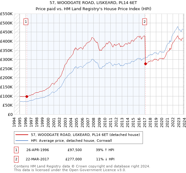 57, WOODGATE ROAD, LISKEARD, PL14 6ET: Price paid vs HM Land Registry's House Price Index
