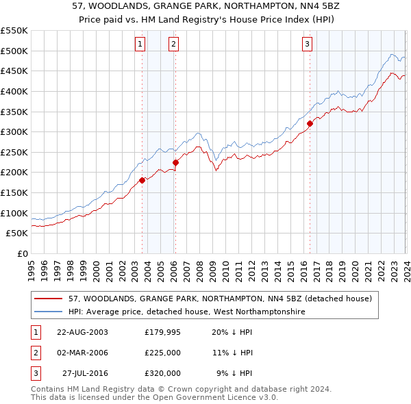 57, WOODLANDS, GRANGE PARK, NORTHAMPTON, NN4 5BZ: Price paid vs HM Land Registry's House Price Index